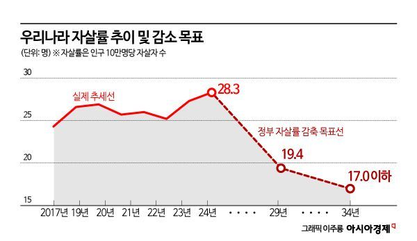 파산·실업·입시 문제까지 살핀다…정부-지자체, 자살예방 총력