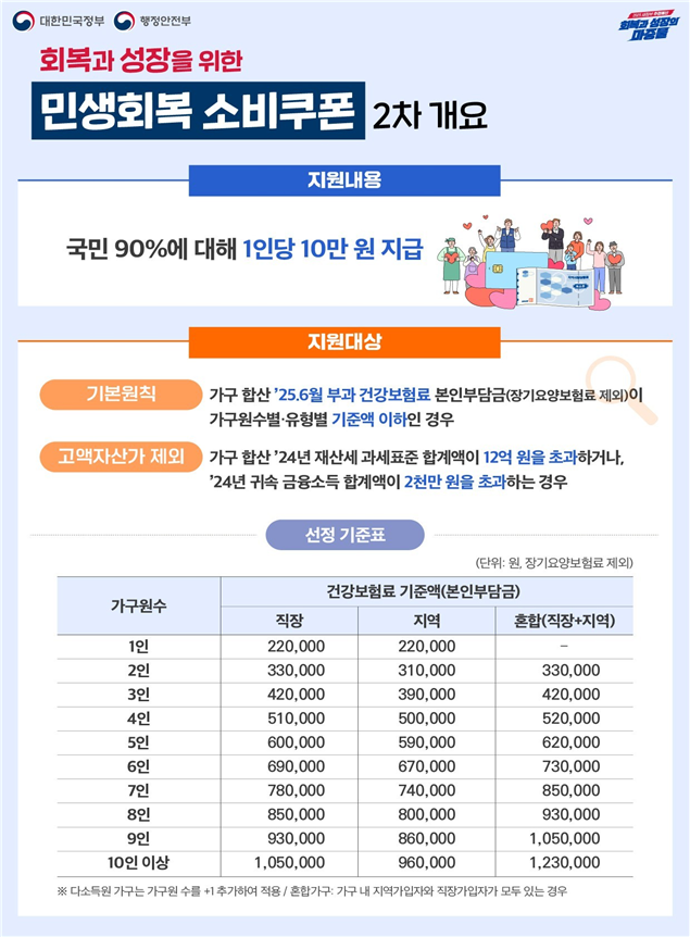 "10만원 못 받는거 아냐?"…2차 소비쿠폰, 4인가구 소득 1억7300만원 이상 '컷오프'(종합)