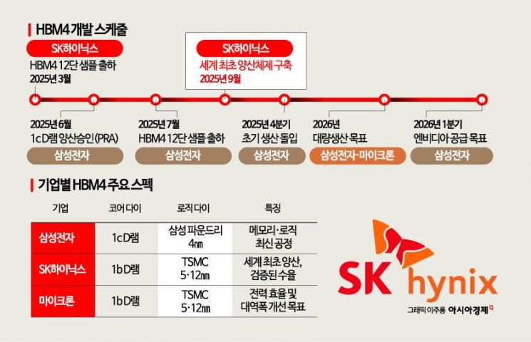 SK하이닉스 또 해냈다… '세계 최초' HBM4 양산