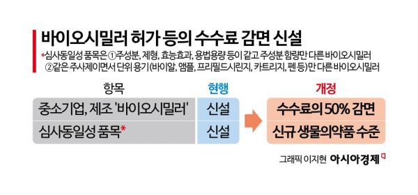 바이오시밀러 허가기간은 줄이고 수수료는 높여