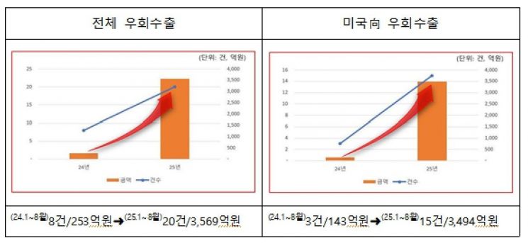 올해 1~8월과 지난해 같은 기간 우회수출 적발현황 비교자료. 관세청 제공