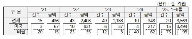 2021~2025년(1~8월) 국산둔갑 우회수출 적발 통계자료. 관세청 제공