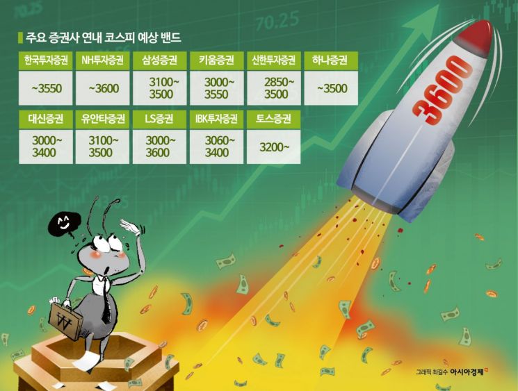 천장 뚫은 코스피, 연내 3500 간다