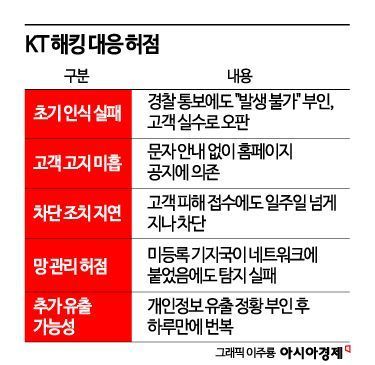 또 입장 번복 KT…개인정보 추가유출 경고 목소리