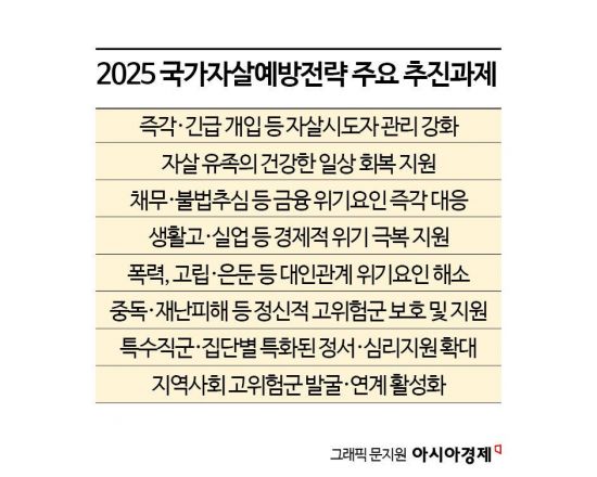 파산·실업·입시 문제까지 살핀다…정부-지자체, 자살예방 총력