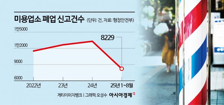 미용실 대신 다이소 간다…"커트 한번에 2만원" 미용료 부담에 '셀프' 확산[주머니톡] 