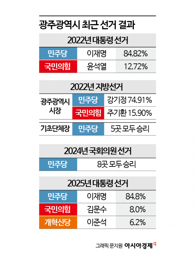 [시사쇼]광주광역시장…강기정에 민형배 거센 도전, 문인 이병훈 각축[2026 지방선거]⑧