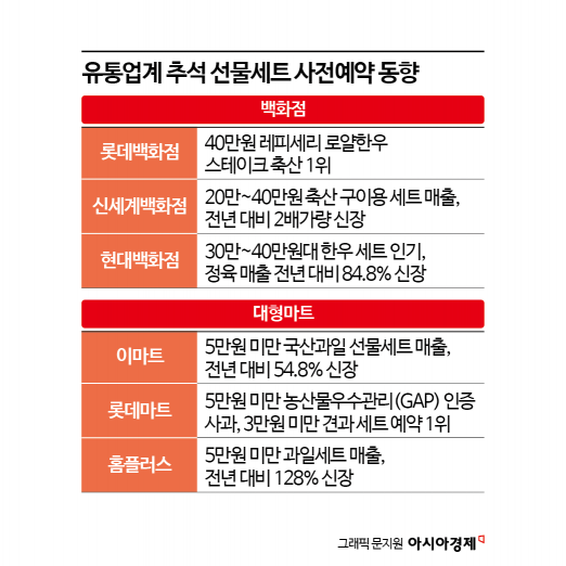 '소비 쿠폰' 마중물 됐나…한가위, 50만원 짜리 한우세트 '불티'