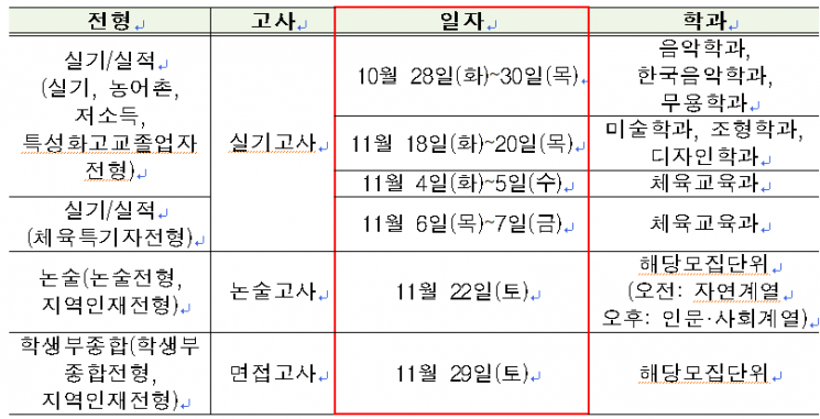 부산대학교 대학별고사(실기, 논술, 면접) 일정.