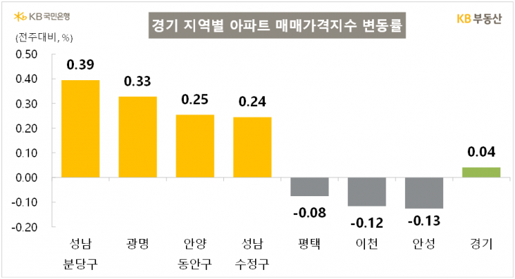 서울 매매가 상승폭 3주 연속 확대…강동·동작·성동구 0.4%대 ↑[부동산AtoZ]