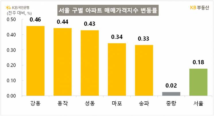 서울 매매가 상승폭 3주 연속 확대…강동·동작·성동구 0.4%대 ↑[부동산AtoZ]