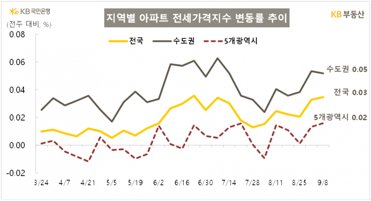 서울 매매가 상승폭 3주 연속 확대…강동·동작·성동구 0.4%대 ↑[부동산AtoZ]