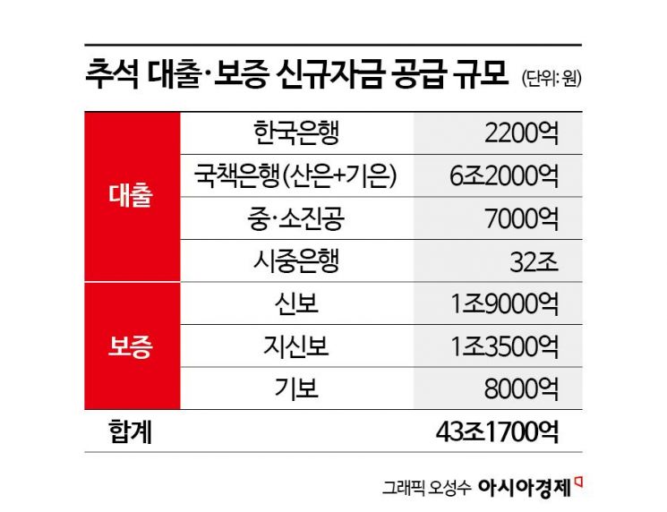 정부, 명절 맞춰 소상공인·中企 자금난 해소 43.2兆 푼다