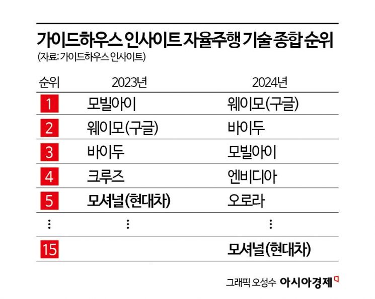 "자율주행 역량 확보 못하면 결국 도태"…한발 늦은 '현대차의 위기'