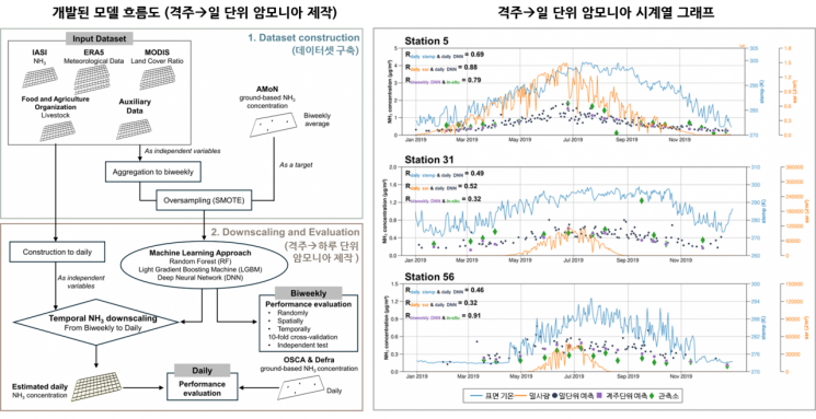 AI 기반 암모니아 농도 추정 흐름도와 예측 결과 시계열 그래프.