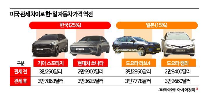 "기아 스포티지 말고 도요타 라브4 살게요"…가격 역전당한 한국車