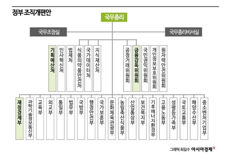 [Government Affairs in] Aftermath of Ministry Reorganization Begins... Uncertainty Over Size and Personnel Decisions