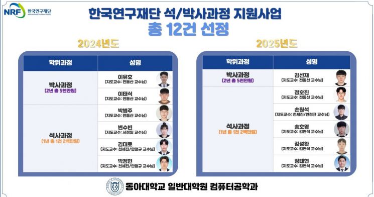 Six Dong-A University Graduate Students Selected for "Research Incentive Grant Program for Master's and Doctoral Students"