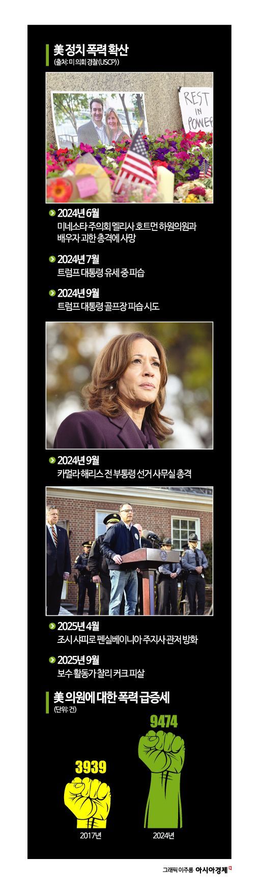 [글로벌포커스]"복수" vs "자업자득"…커크 암살에 美 정치 분열 급물살