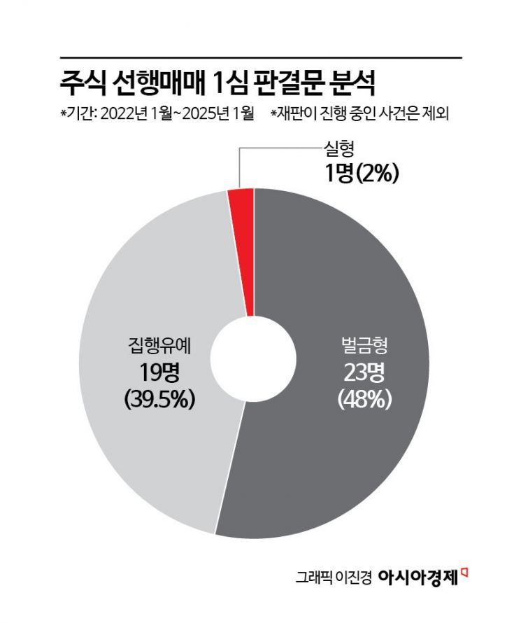 미공개정보 사범 실형은 2%뿐…솜방망이 처벌 논란