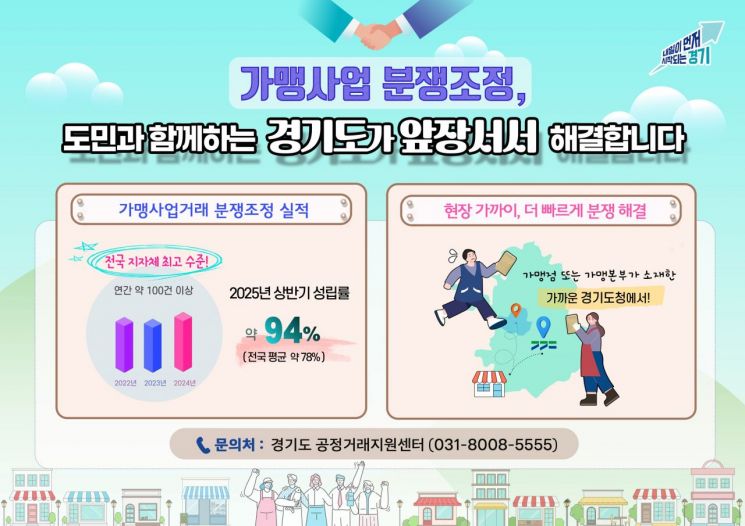 경기도의 가맹사업 분쟁조정이 94%를 돌파하면서 큰 성과를 내고 있다. 사진은 분쟁조정 현황