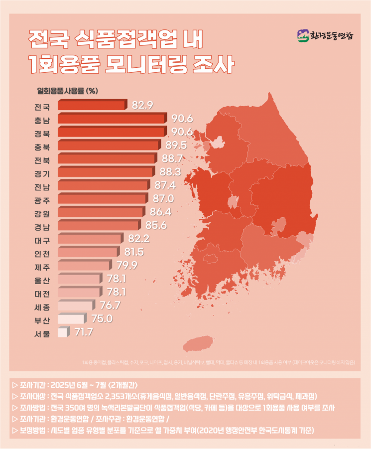 음식점 절반서 1회용 종이컵 제공…휴게음식점 75%서 1회용 빨대 사용