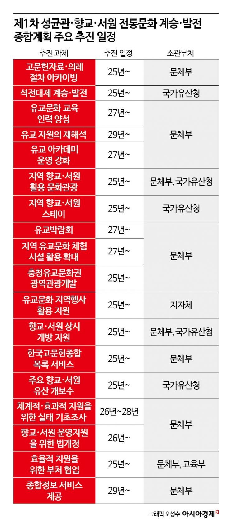 전통과 미래 잇는다…정부, 성균관·향교·서원 종합계획 수립