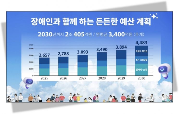 서울시의 장애인 대상 지원 예산 계획. 서울시