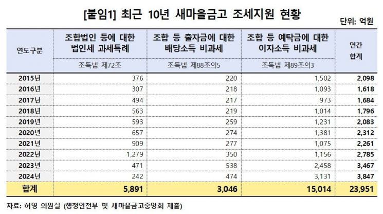 새마을금고, 비과세 혜택 2.4조…비조합원 대출은 70%