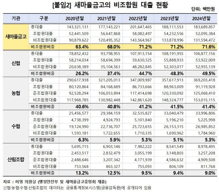 새마을금고, 비과세 혜택 2.4조…비조합원 대출은 70%