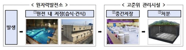 고준위방폐물 관리위원회 신설…방폐장 확보 속도낸다