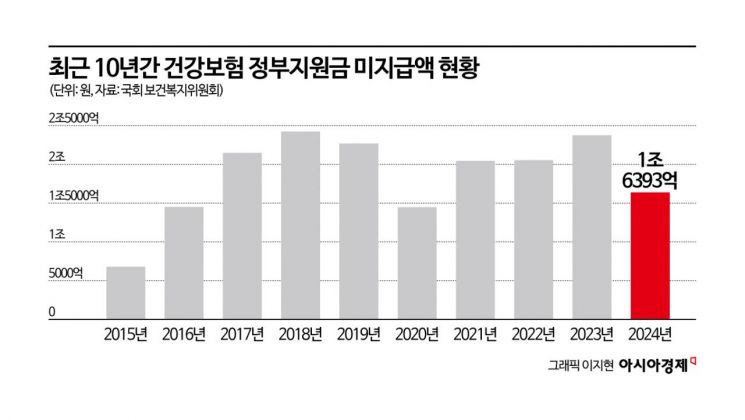 "건강보험 재정 고갈 위기인데"… 미지급 국고지원금 21조원
