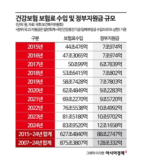 "건강보험 재정 고갈 위기인데"… 미지급 국고지원금 21조원
