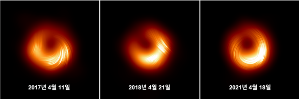Video of the M87 black hole captured by the Event Horizon Telescope. From left to right, it shows the results from 2017, 2018, and 2021. The thin lines above the ring indicate the direction of the observed linear polarization (electric field vector). In all three videos, the central dark area known as the black hole shadow and the light bent by the black hole’s gravity were observed in a ring shape. While the size of the black hole shadow and the ring remains almost constant, the location of the brightest part and the polarization pattern change year by year. (Source: EHT Collaboration)