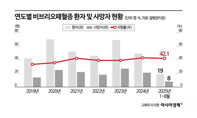 비브리오패혈증 환자 증가…"어패류 반드시 익혀 드세요"