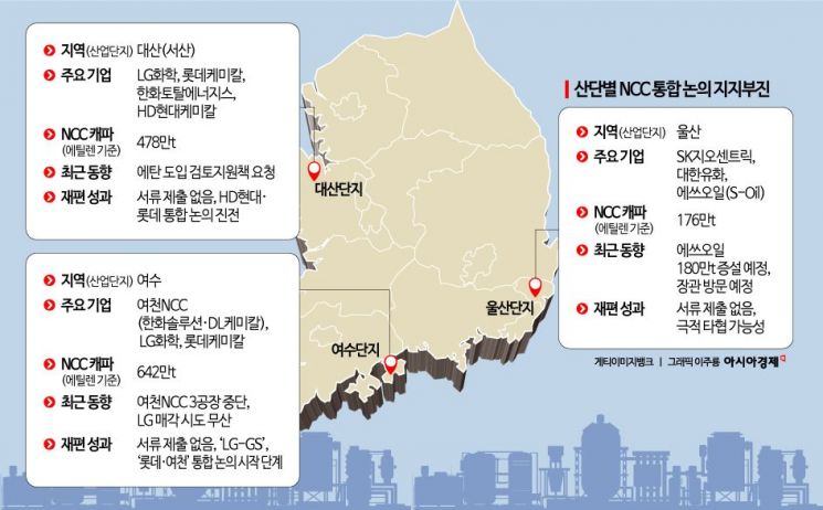 "사업재편 서류 제출하라"…정부, 꿈쩍않는 석화업계 압박