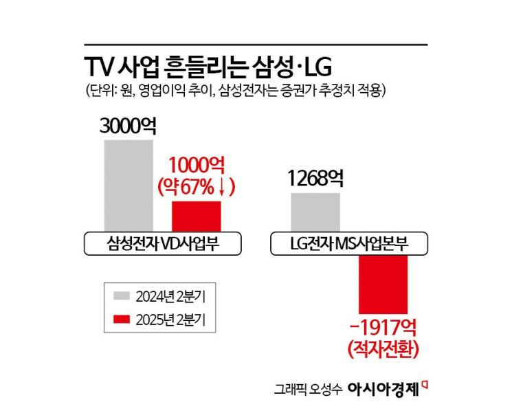 LG전자, 희망퇴직 실시‥2분기에 TV 임원 3분의 1 줄었다