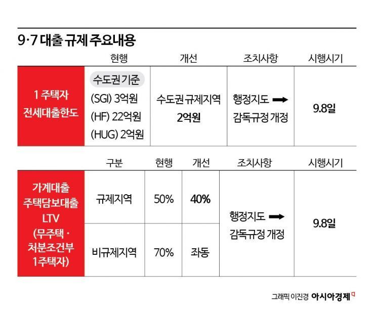 [금융현미경]9·7 부동산대책, 내 대출한도 얼마나 줄었을까
