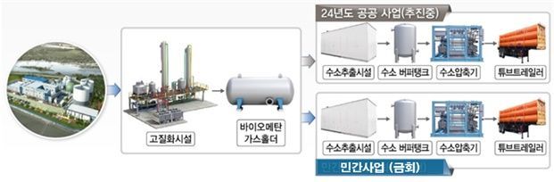 에코바이오, 영천에 바이오가스 청정수소 공급 허브 구축