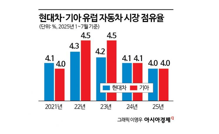 유럽 공략 속도내는 현대차…튀르키예서 내연·전기차 합동 생산