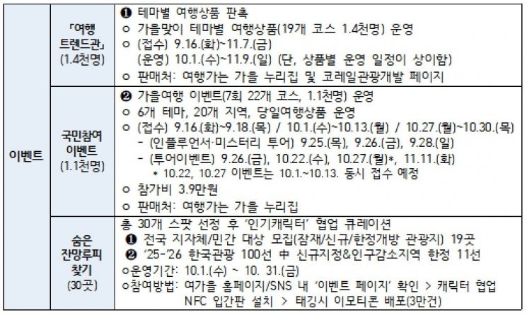 문체부 국내관광 활성화 총력 '2025년 여행가는 가을' 캠페인