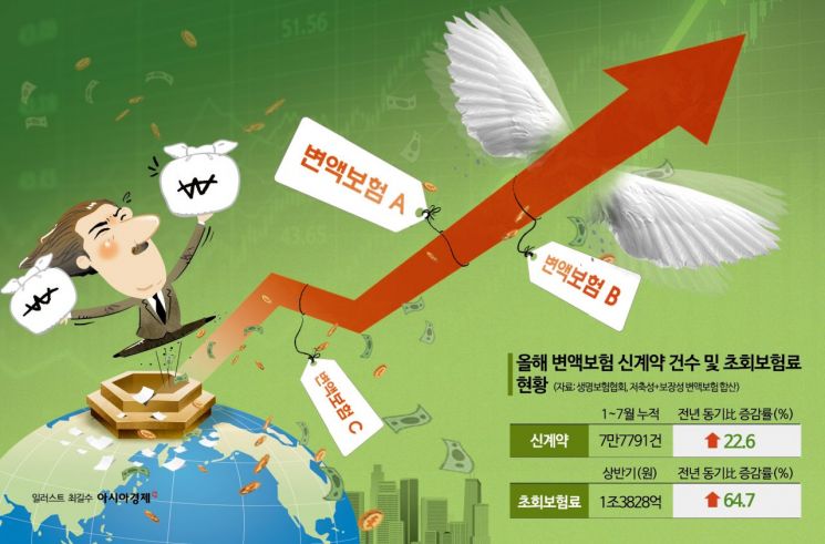 Variable Insurance Sales Surge in the 'KOSPI 3400' Era... High Cancellation Rate Remains a Challenge