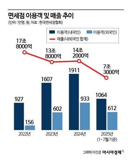 'R의 그림자' 中 "씀씀이 줄었다"…무비자 요커도 '올다무' 쏠림?