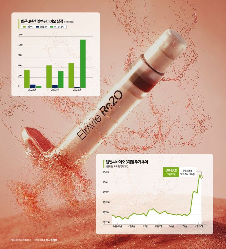 "오늘이 가장 싸다" 보름 만에 120% 급등…돌풍 예고한 엘앤씨바이오[이주의 관.종]