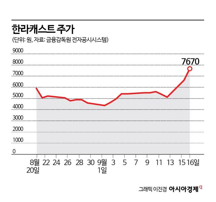 한라캐스트, 오버행 우려도 이겨낸 성장성