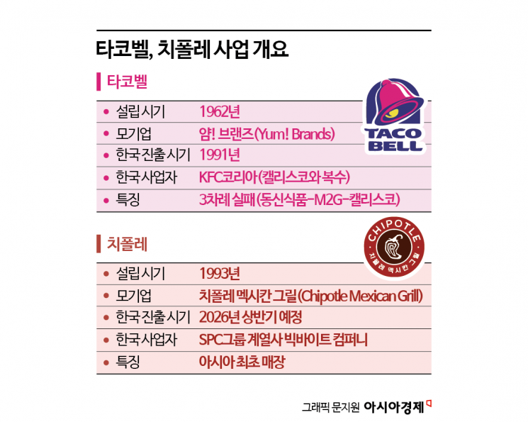 타코벨의 귀환 vs 치폴레의 첫 도전…멕시칸 체인 정면승부