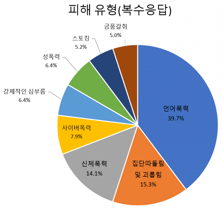 '2025년 1차 학교폭력 실태조사' 중 경남지역 학교폭력 피해 유형. 경남교육청 제공