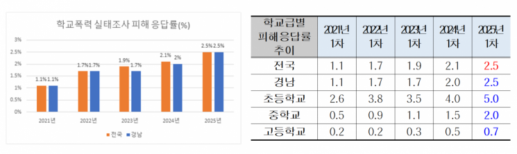 '2025년 1차 학교폭력 실태조사' 중 경남지역 학교폭력 피해 응답률과 추이. 경남교육청 제공