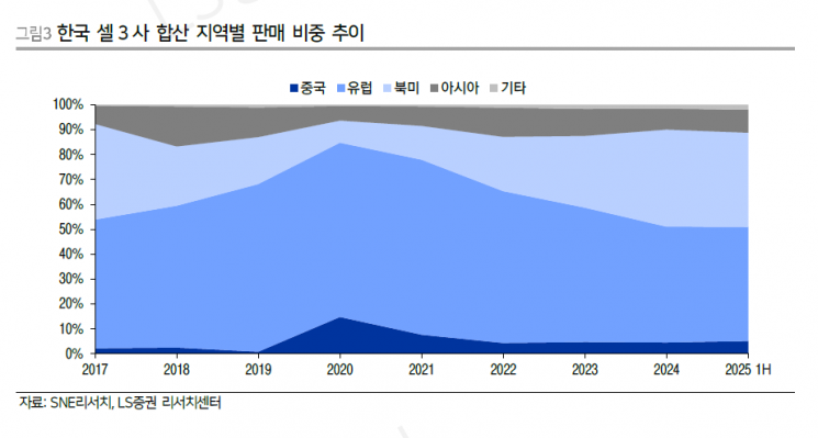 Secondary Batteries Face Growing Risks in U.S. and European Markets [Click eJongmok]