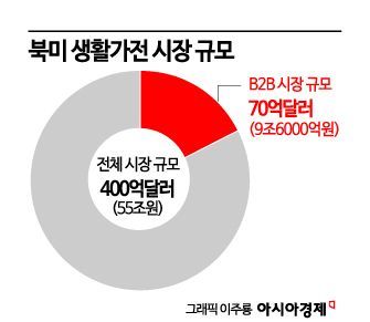10兆 시장 또 뚫었다…LG전자, 美 B2B 생활가전 성과